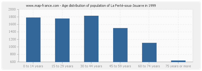 Age distribution of population of La Ferté-sous-Jouarre in 1999